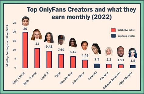 who is the most followed person on onlyfans|15 Top OnlyFans Earners: What They Make and How to Join。